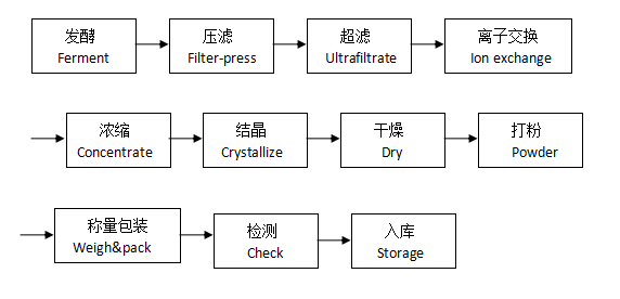 flow chart of ATP Powder 